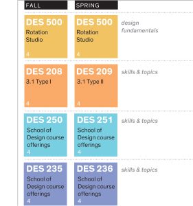 MDes Graphic Design preliminary year curriculum grid