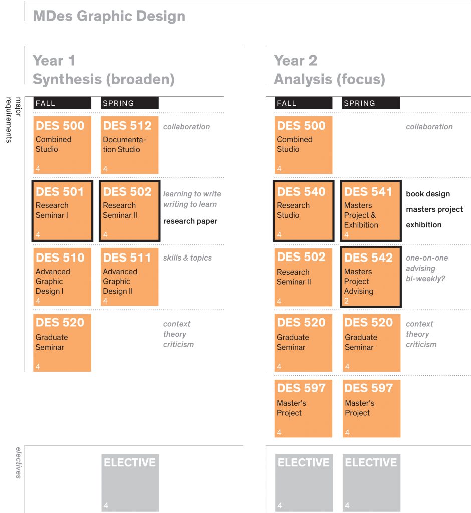 MDes Graphic Design curriculum grid