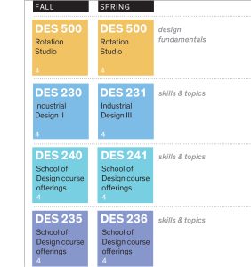 MDes Industrial Design preliminary year course grid
