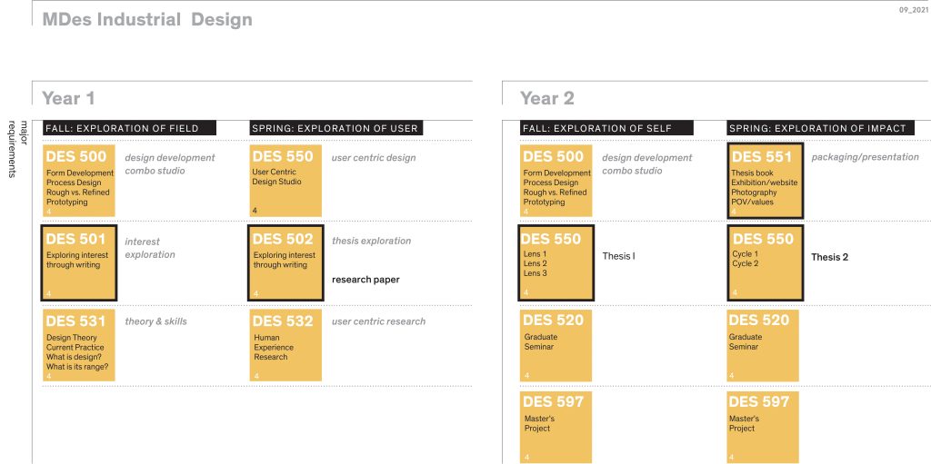 MDes Industrial Design course grid